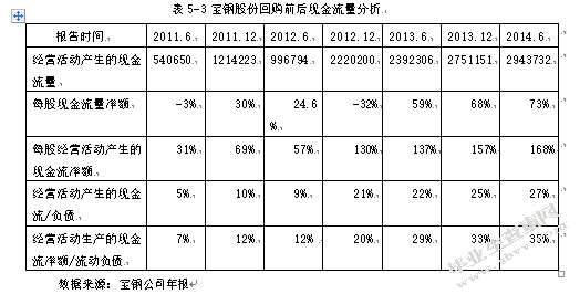 上市公司股份回购的财务效应分析