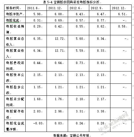 上市公司股份回购的财务效应分析