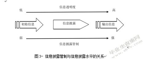 我国会计信息披露制度及其改进建议 ------以上市公司为例