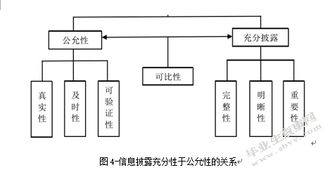 我国会计信息披露制度及其改进建议 ------以上市公司为例