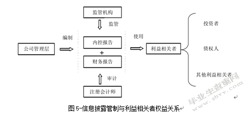 我国会计信息披露制度及其改进建议 ------以上市公司为例