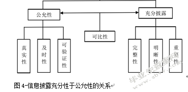 我国上市公司会计信息披露制度及其改进建议研究