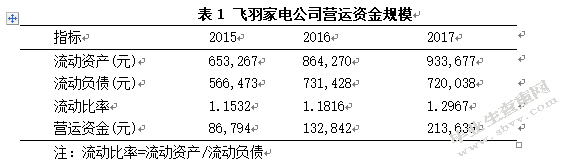 小企业营运资金管理浅析 -——以北京飞羽家电公司为例