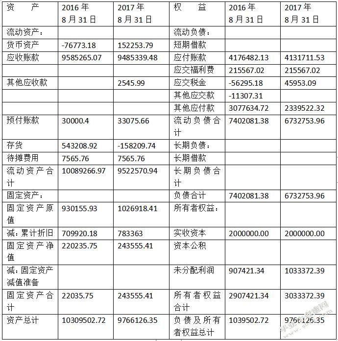 中小型企业财务管理现状分析