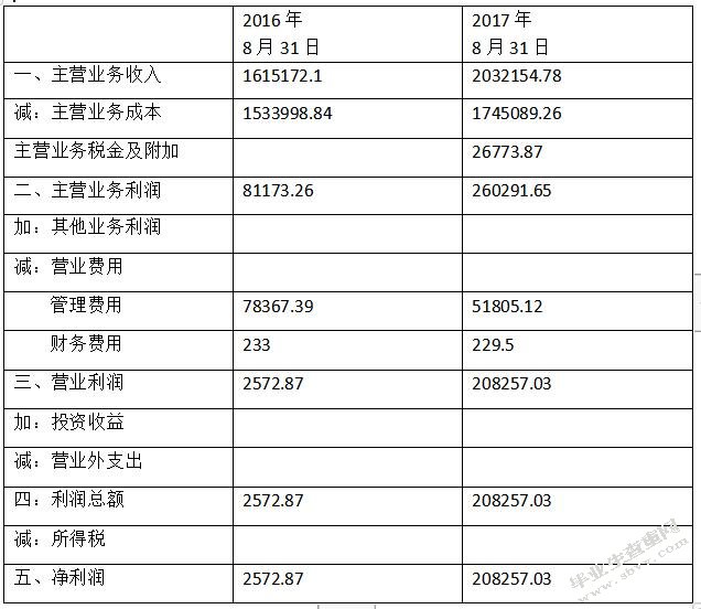中小型企业财务管理现状分析