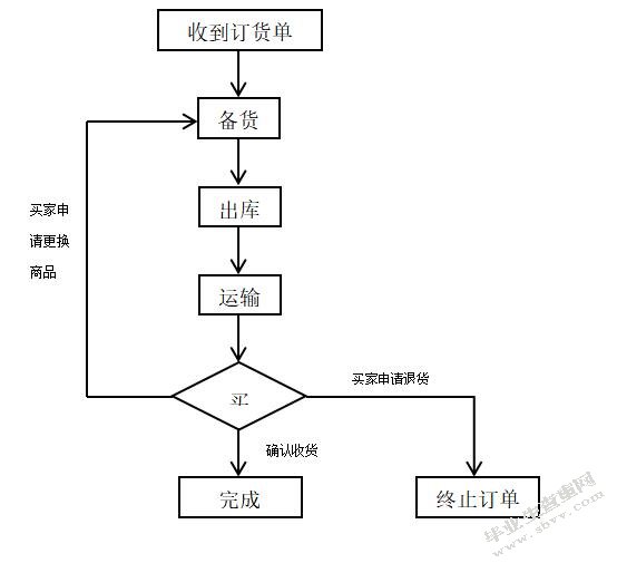 新型销售模式对企业会计处理的影响