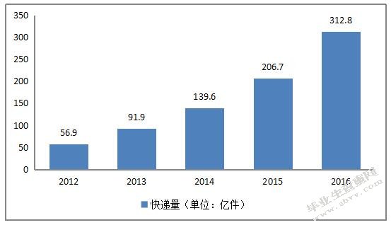 B2C电子商务企业下物流行业的发展战略研究