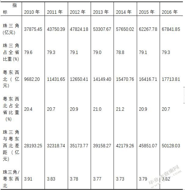  广东外贸依存度与经济增长—基于珠三角与粤东西北的比较分析