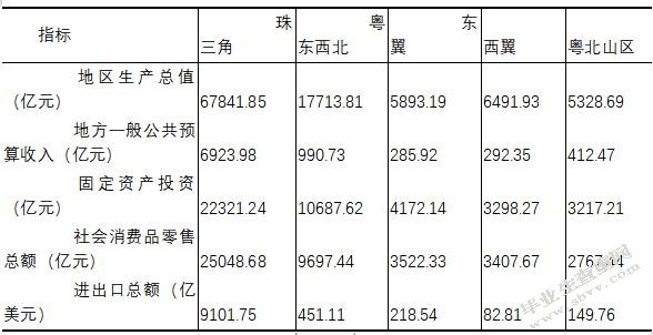  广东外贸依存度与经济增长—基于珠三角与粤东西北的比较分析