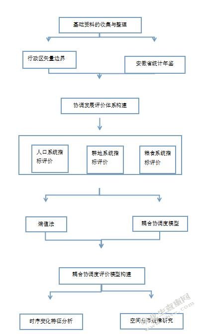 江淮分水岭区域人口-耕地-粮食系统耦合协调性研究