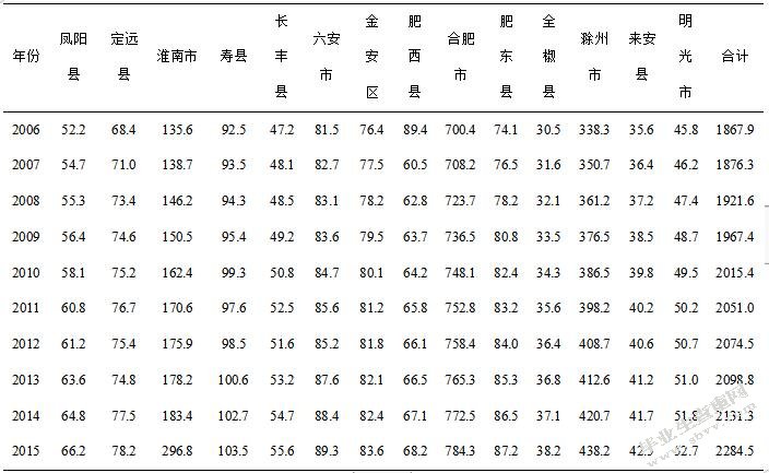 江淮分水岭区域人口-耕地-粮食系统耦合协调性研究