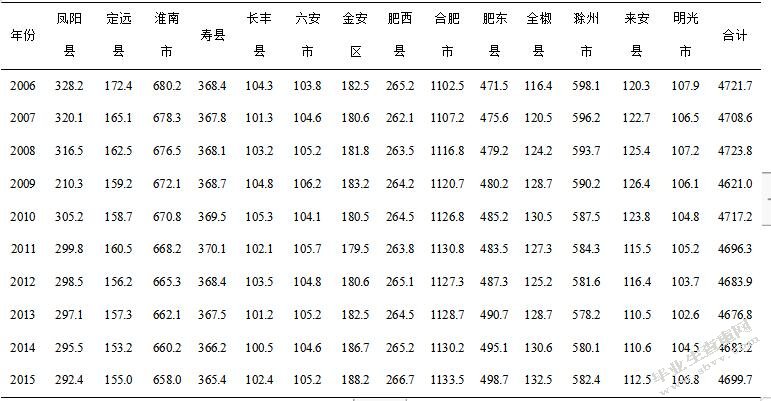江淮分水岭区域人口-耕地-粮食系统耦合协调性研究