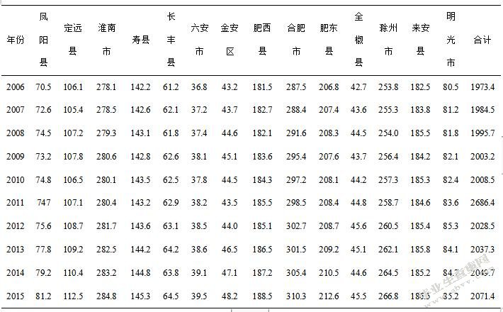 江淮分水岭区域人口-耕地-粮食系统耦合协调性研究