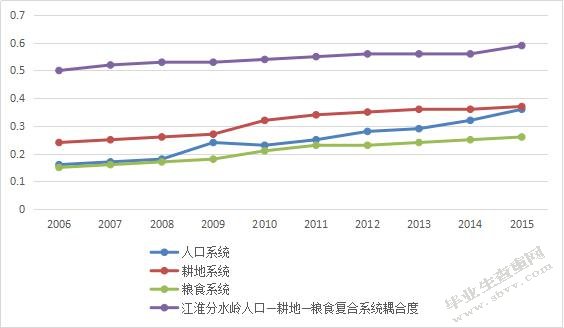 江淮分水岭区域人口-耕地-粮食系统耦合协调性研究