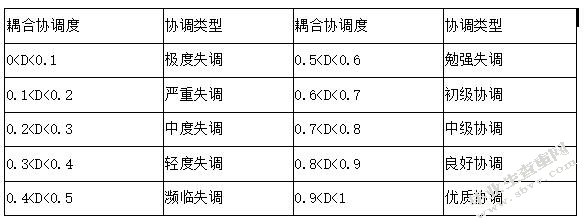 江淮分水岭区域人口-耕地-粮食系统耦合协调性研究