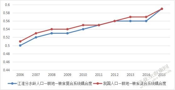 江淮分水岭区域人口-耕地-粮食系统耦合协调性研究