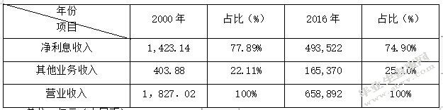利率市场化下商业银行的经营管理策略优化研究——以中国工商银行