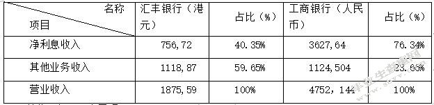 利率市场化下商业银行的经营管理策略优化研究——以中国工商银行