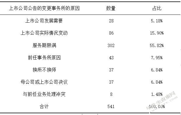 上市公司会计师事务所变更原因及其对股价的影响