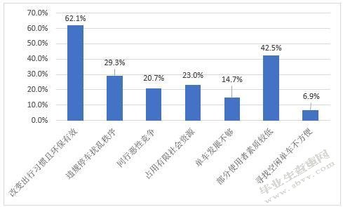 西安市共享单车的管理现状及对策研究
