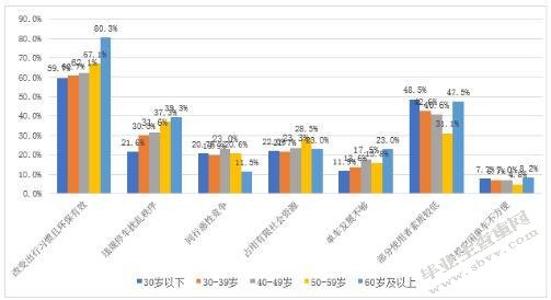 西安市共享单车的管理现状及对策研究