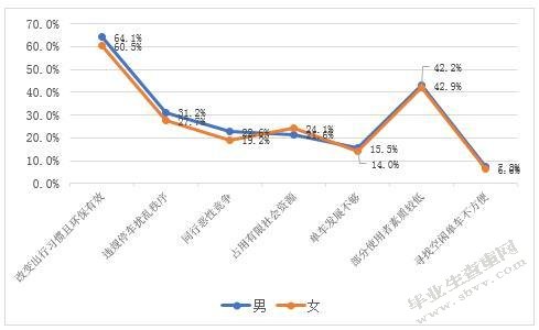西安市共享单车的管理现状及对策研究