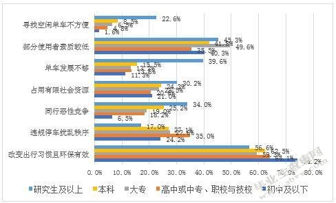 西安市共享单车的管理现状及对策研究