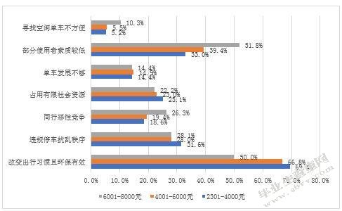 西安市共享单车的管理现状及对策研究