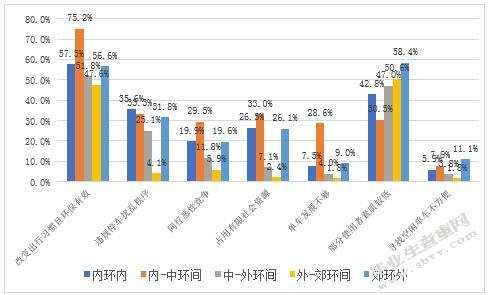 西安市共享单车的管理现状及对策研究