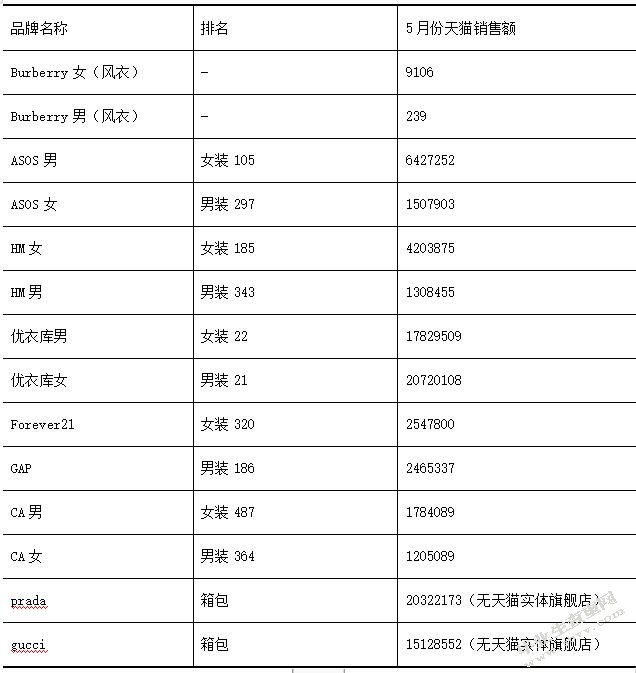 Burberry风衣江浙沪市场营销策略分析