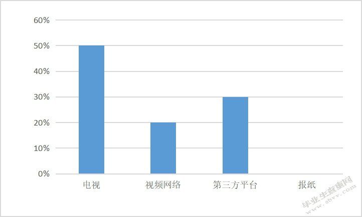 Burberry风衣江浙沪市场营销策略分析