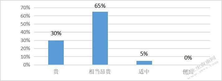 Burberry风衣江浙沪市场营销策略分析