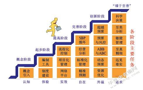 基于ERP环境的预算管理系统构建 及应用-以SH电力为例