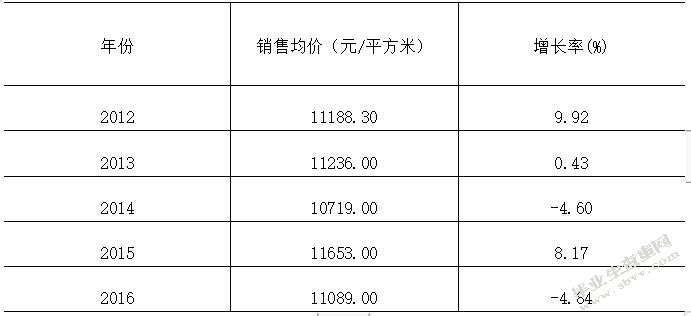 福州市房地产市场分析