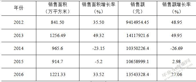 福州市房地产市场分析