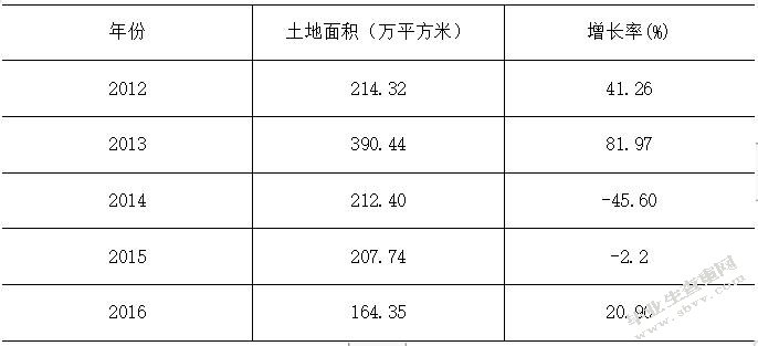福州市房地产市场分析