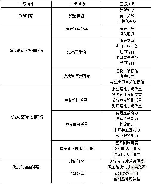 杭州跨境电商出口贸易便利化问题研究