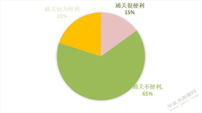 杭州跨境电商出口贸易便利化问题研究