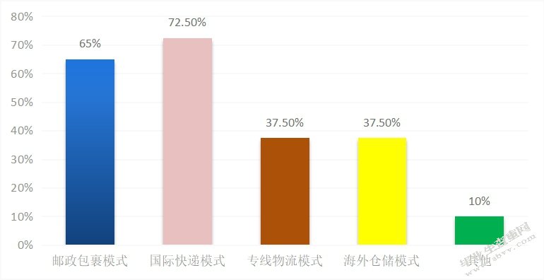 杭州跨境电商出口贸易便利化问题研究