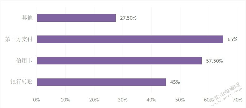 杭州跨境电商出口贸易便利化问题研究