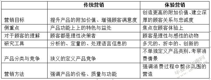 基于体验经济的靖江婚庆市场营销策略研究