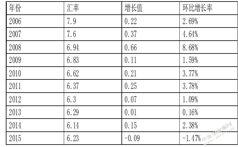 人民币汇率的变动对我国出口商品结构的影响及对策