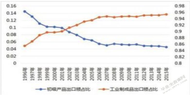 人民币汇率的变动对我国出口商品结构的影响及对策
