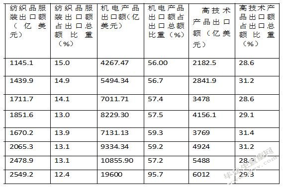 人民币汇率的变动对我国出口商品结构的影响及对策