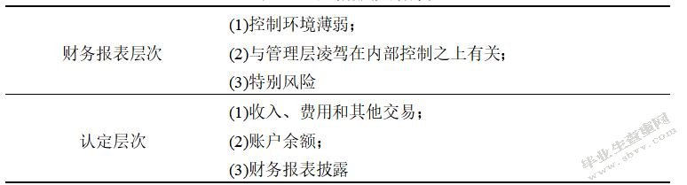 上市公司治理特征与审计重大错报风险关系研究