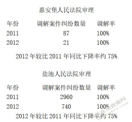 试述民事诉讼与人民调解的衔接机制 ——探访宁夏盐池“双助理”