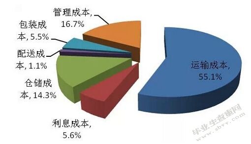 顺丰企业物流成本控制困境分析