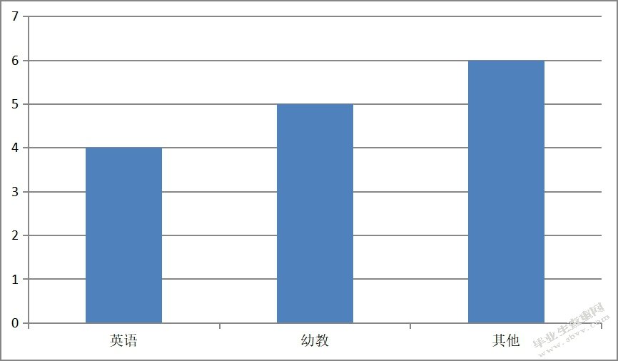苏州幼儿英语教育情况调研报告