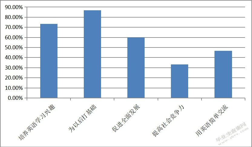 苏州幼儿英语教育情况调研报告