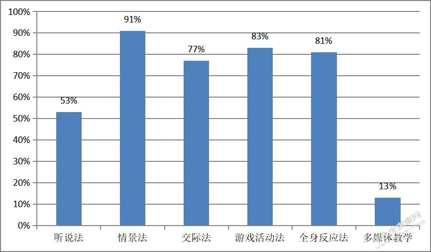 苏州幼儿英语教育情况调研报告